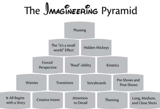 The Imagineering Pyramid
